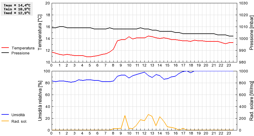 Grafico dati