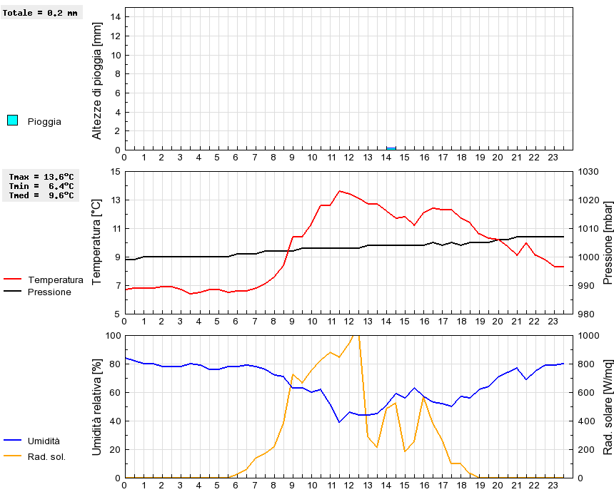 Grafico dati