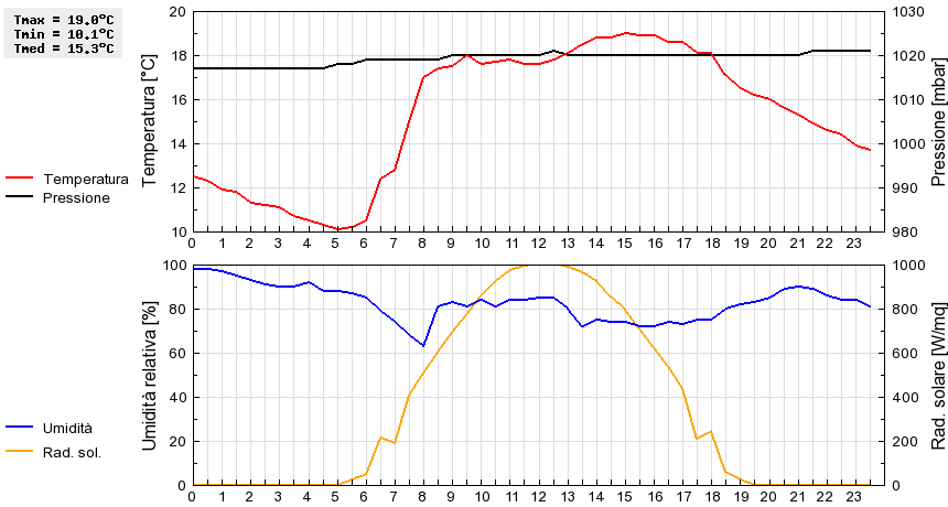 Grafico dati