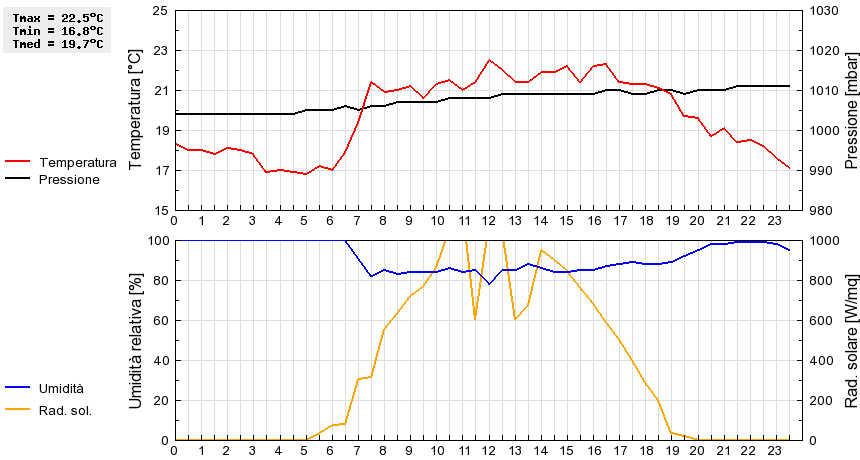 Grafico dati