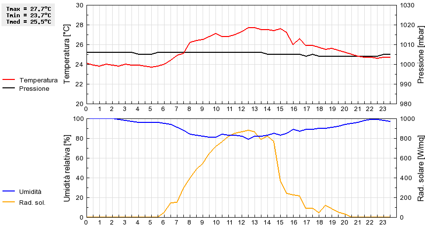 Grafico dati