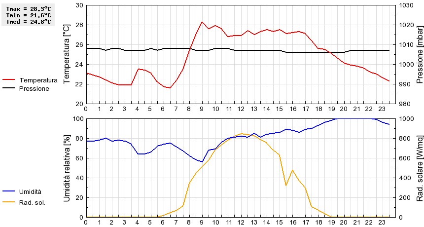 Grafico dati