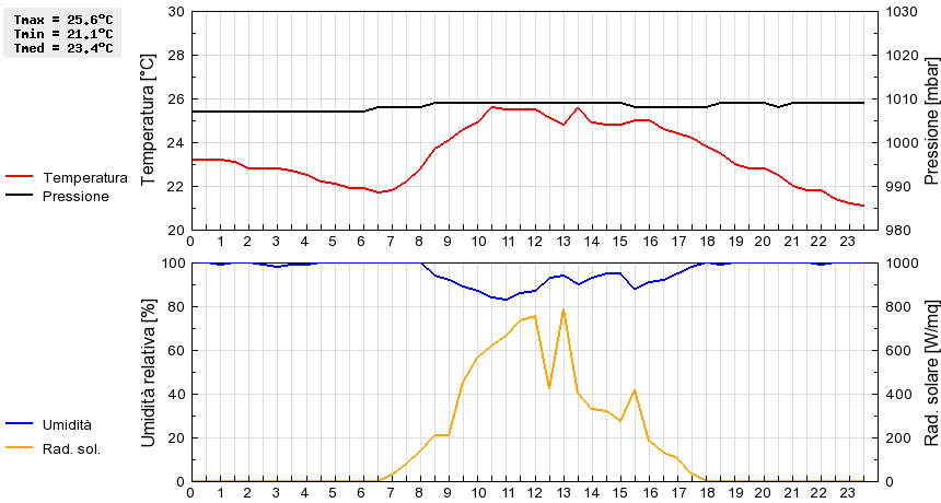 Grafico dati