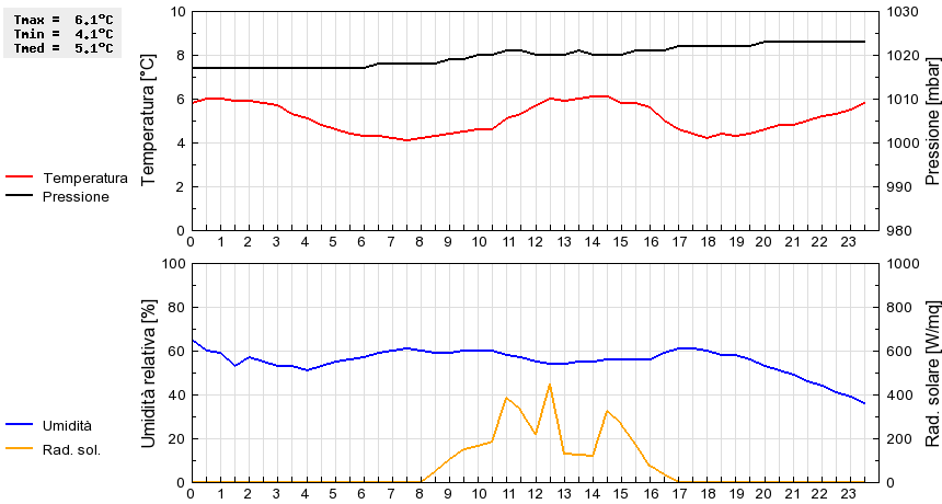 Grafico dati