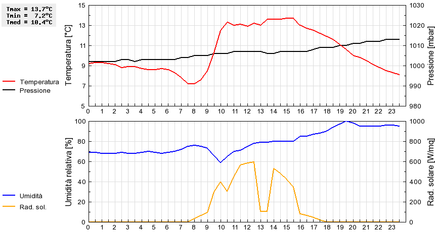 Grafico dati