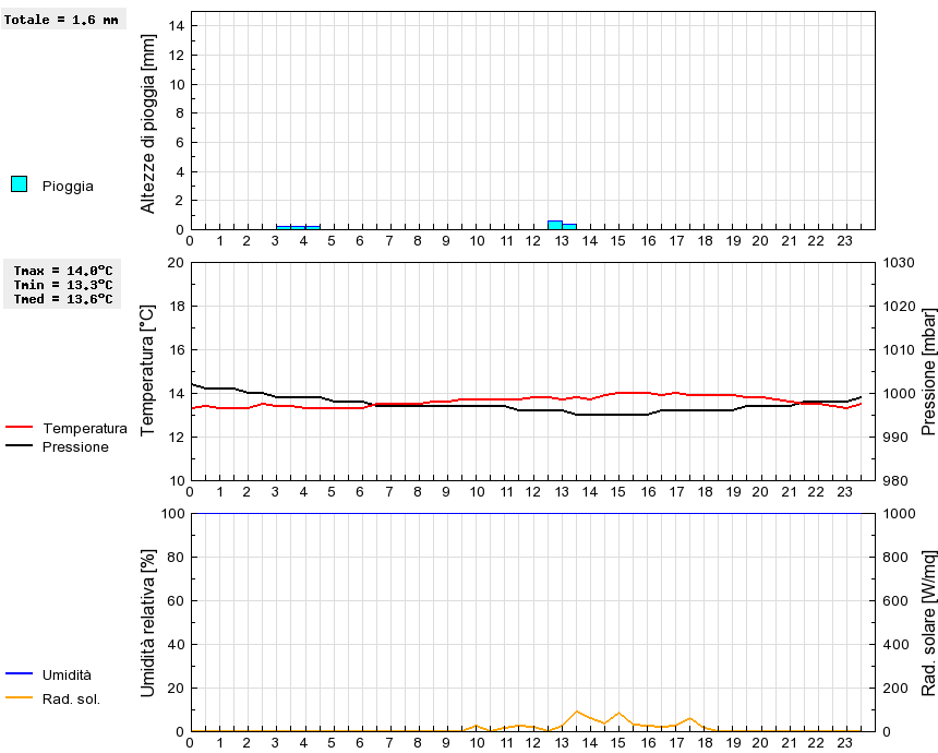 Grafico dati