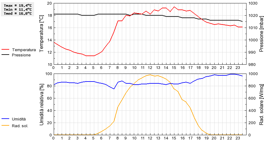 Grafico dati