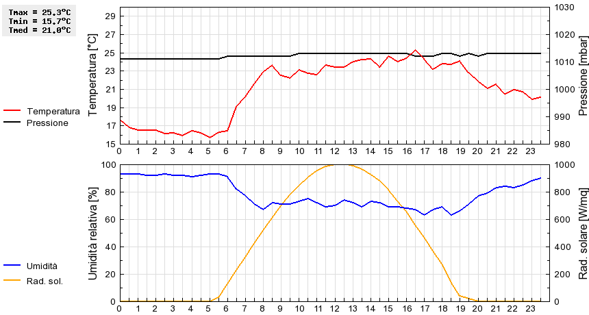 Grafico dati