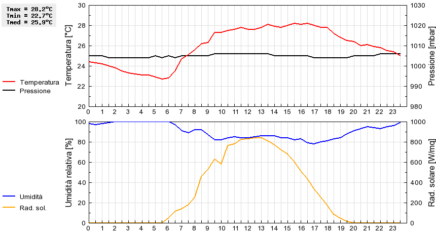 Grafico dati