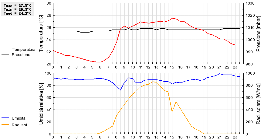 Grafico dati