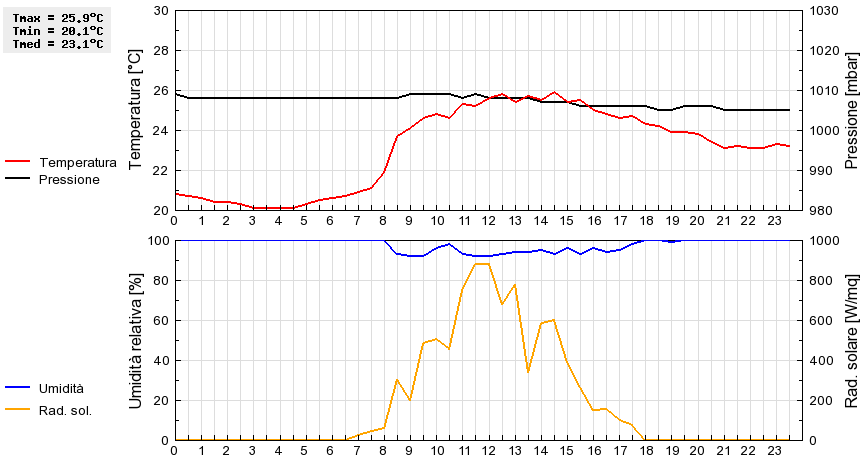 Grafico dati