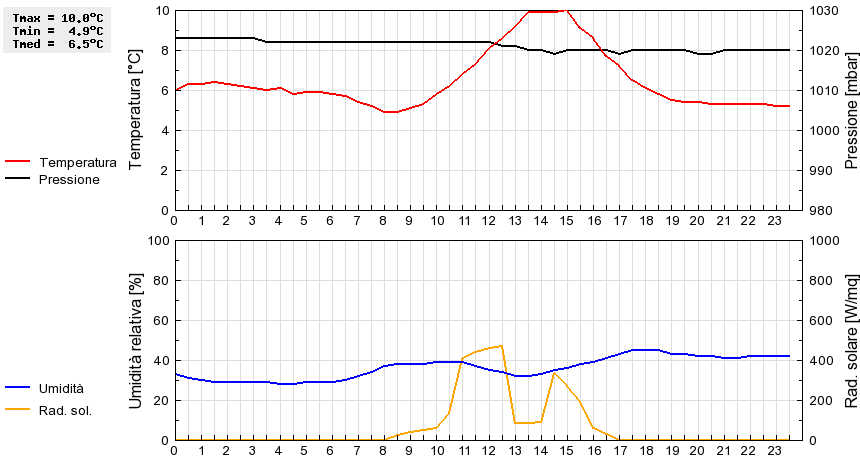 Grafico dati