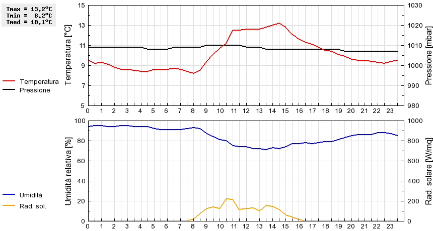 Grafico dati