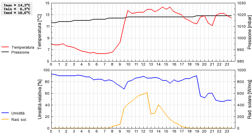 Grafico dati