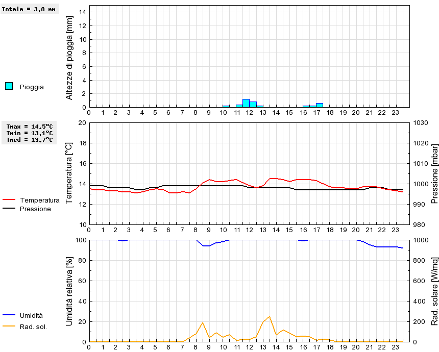 Grafico dati