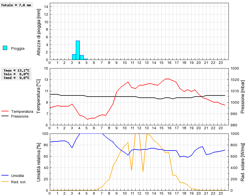 Grafico dati