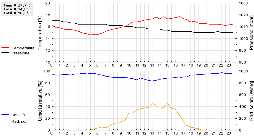 Grafico dati