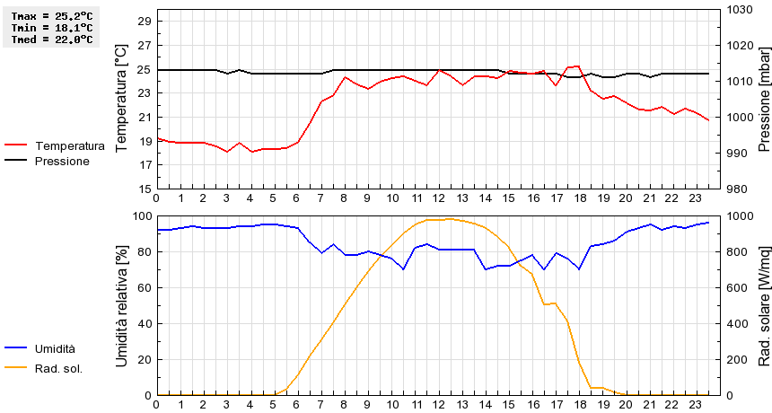 Grafico dati