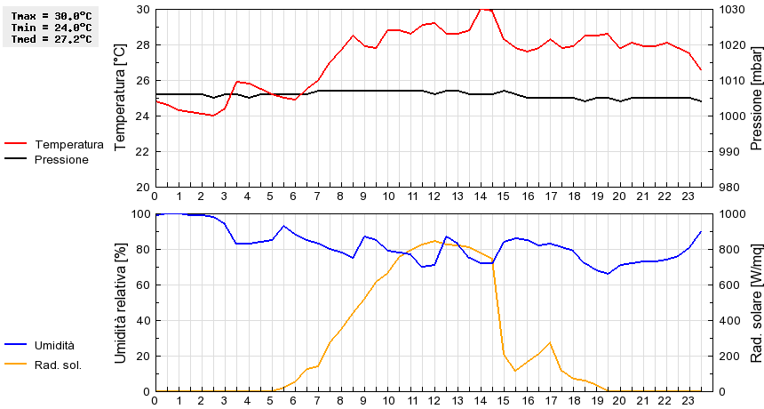 Grafico dati