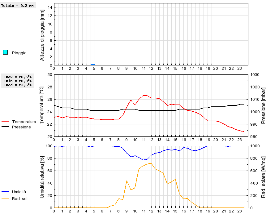 Grafico dati