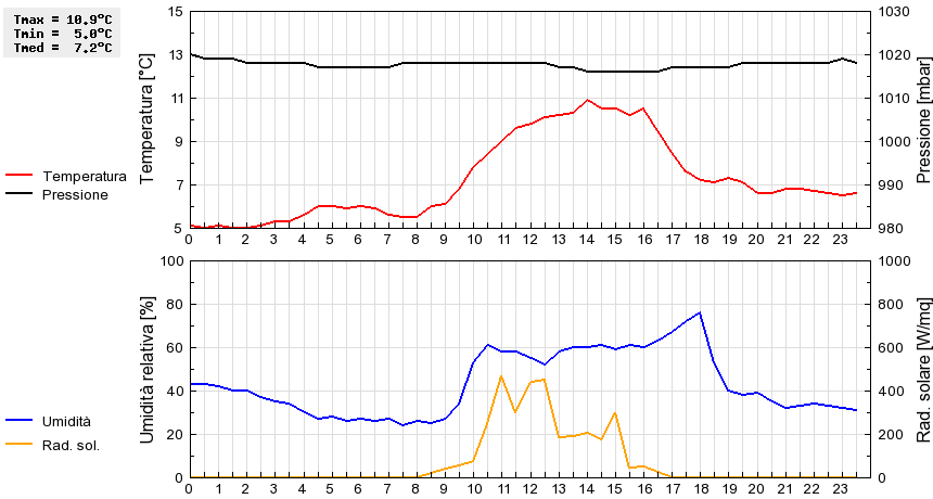 Grafico dati