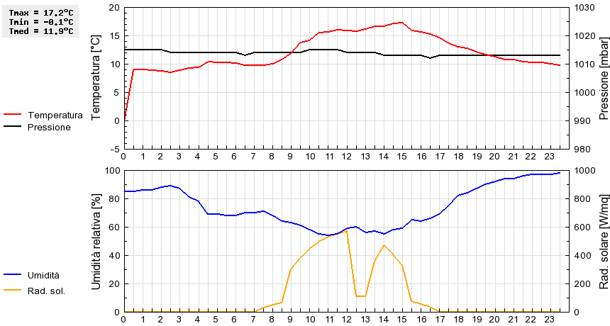 Grafico dati