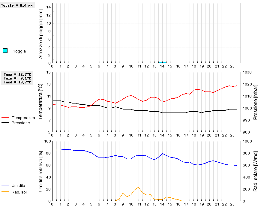 Grafico dati