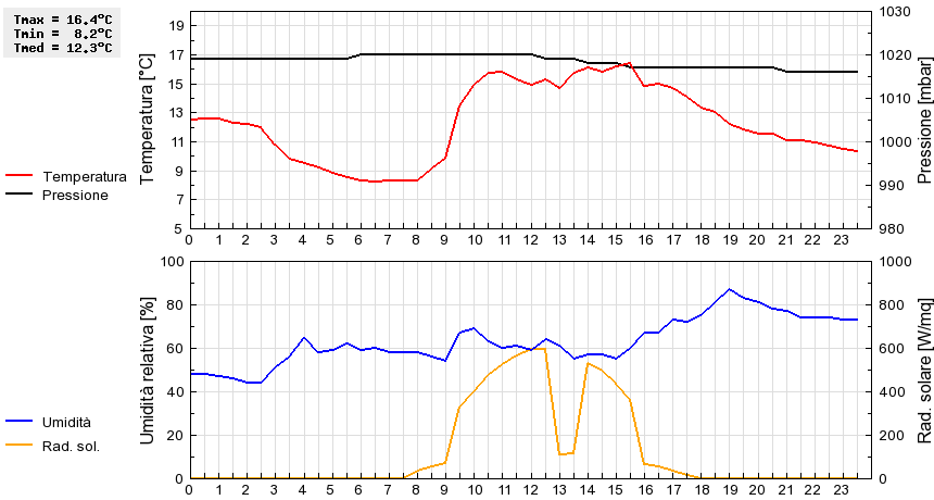 Grafico dati