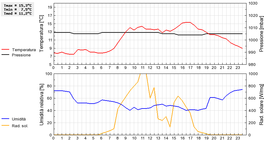 Grafico dati