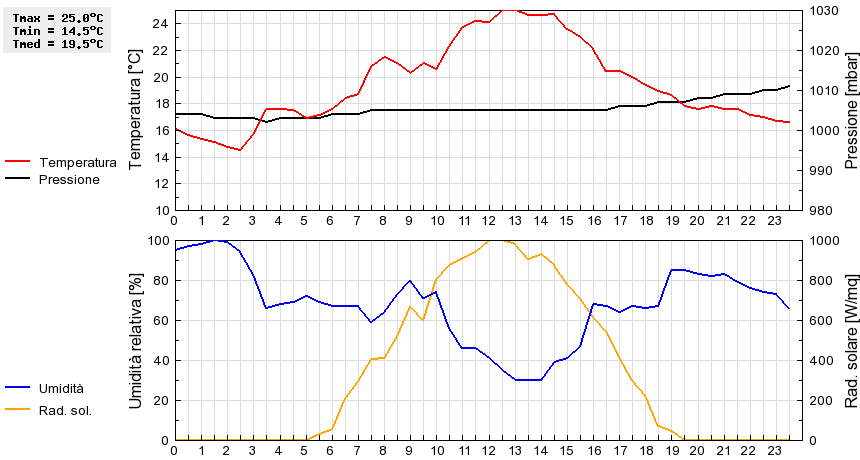 Grafico dati