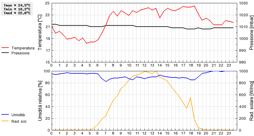 Grafico dati