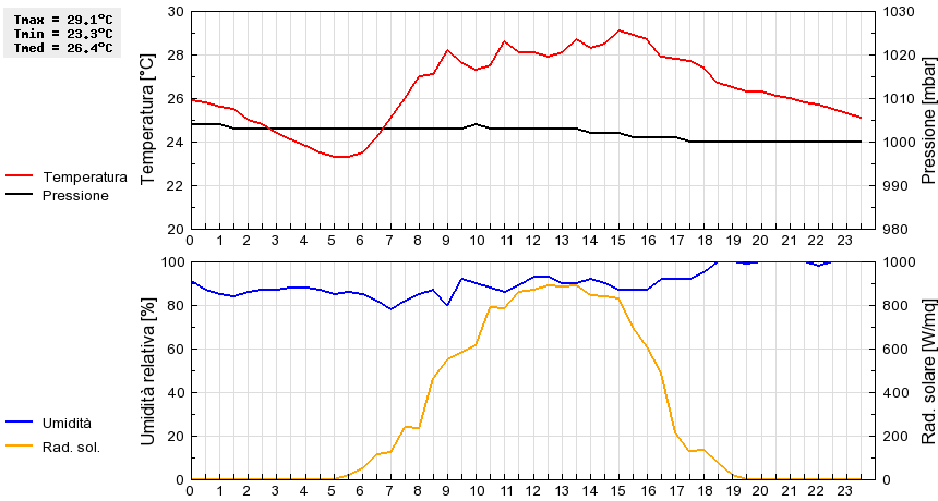 Grafico dati