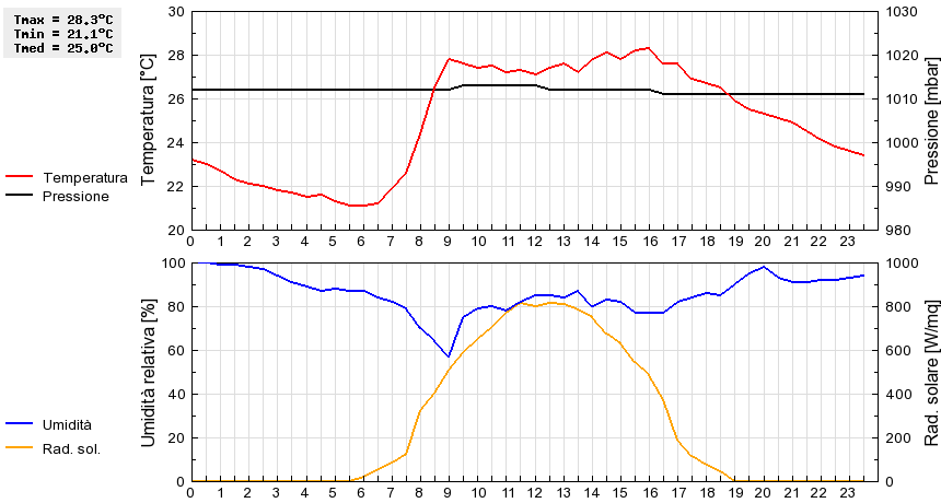 Grafico dati