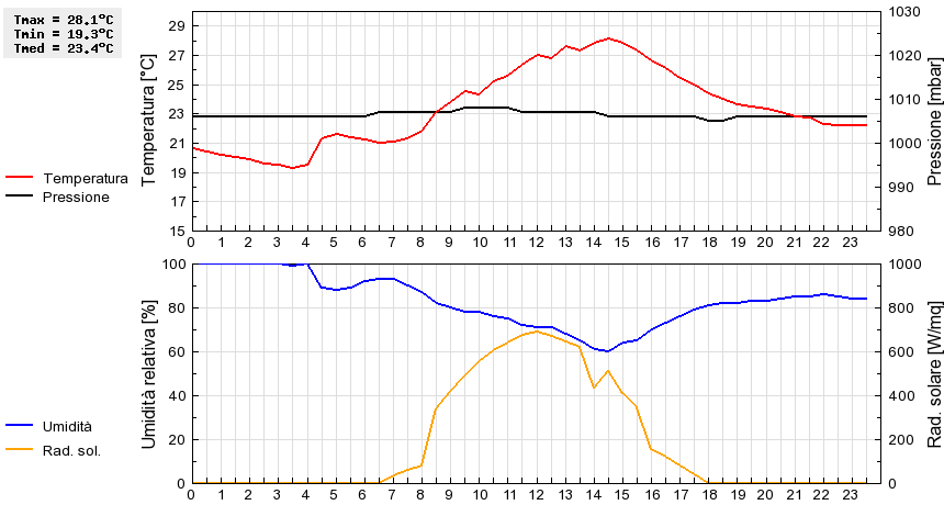 Grafico dati