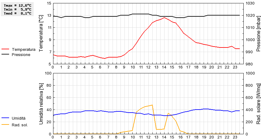 Grafico dati