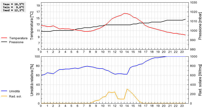 Grafico dati