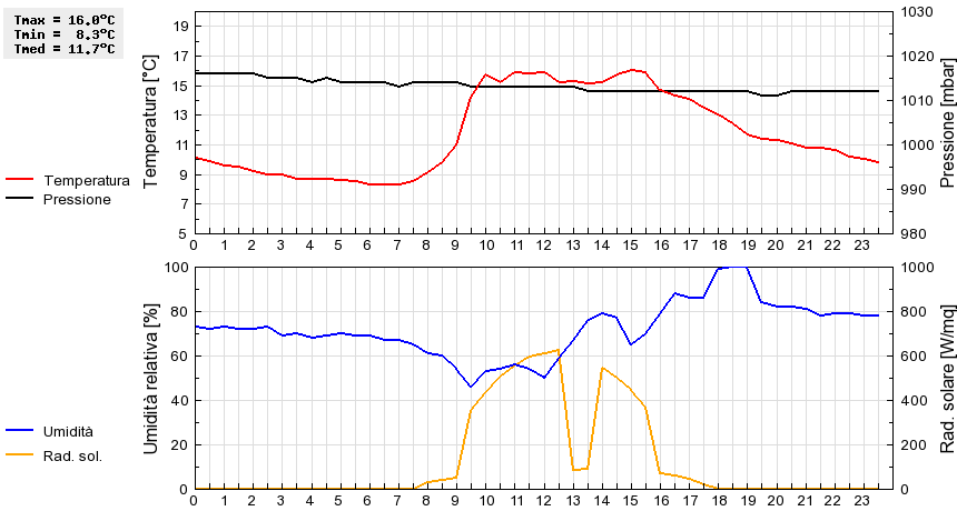 Grafico dati