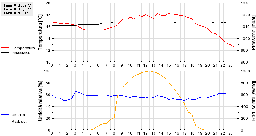 Grafico dati