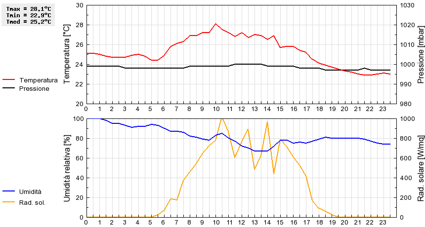 Grafico dati