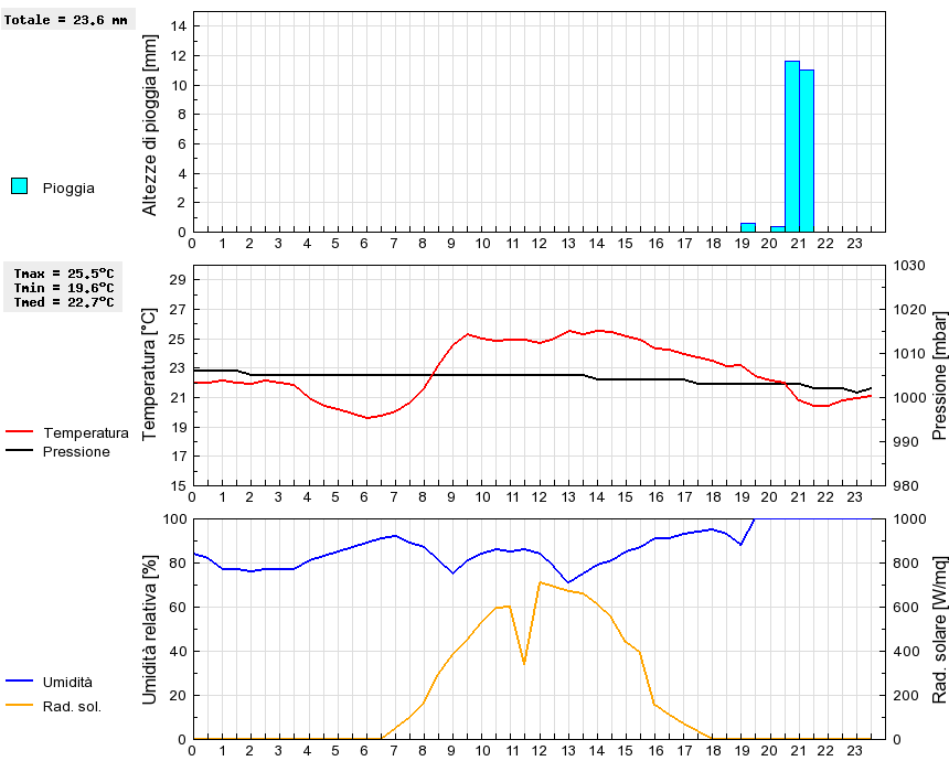 Grafico dati