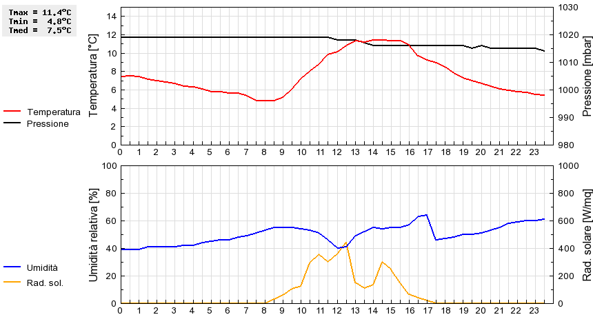 Grafico dati