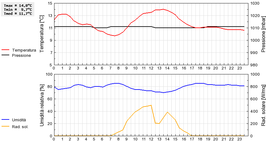 Grafico dati