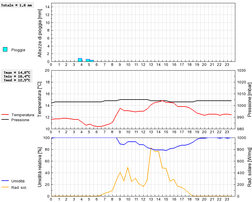 Grafico dati