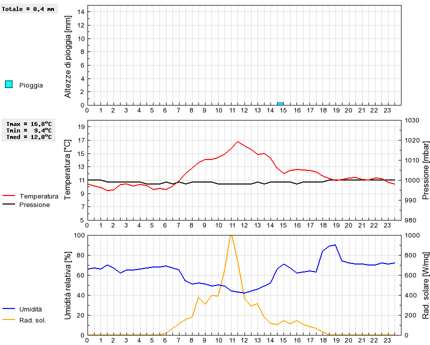 Grafico dati