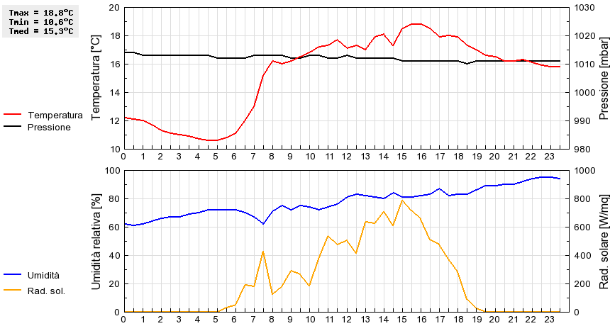 Grafico dati