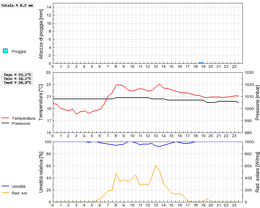 Grafico dati