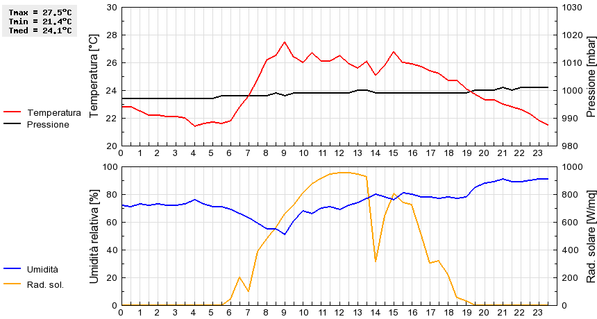 Grafico dati