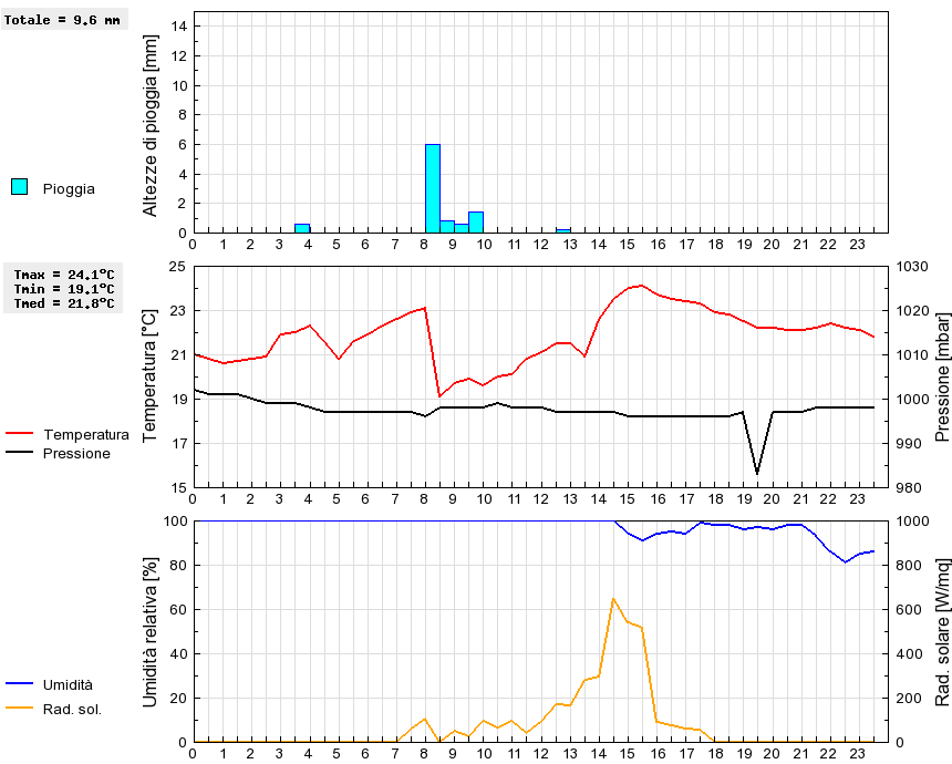 Grafico dati