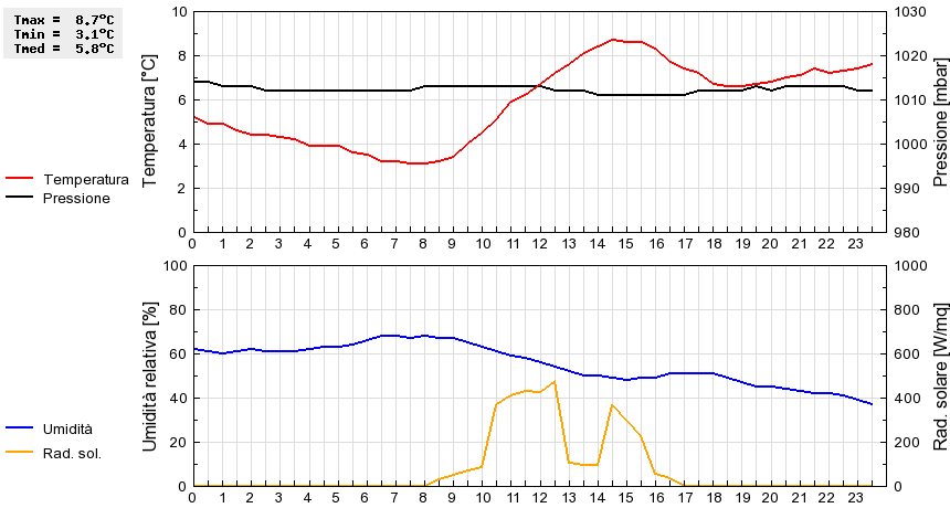 Grafico dati