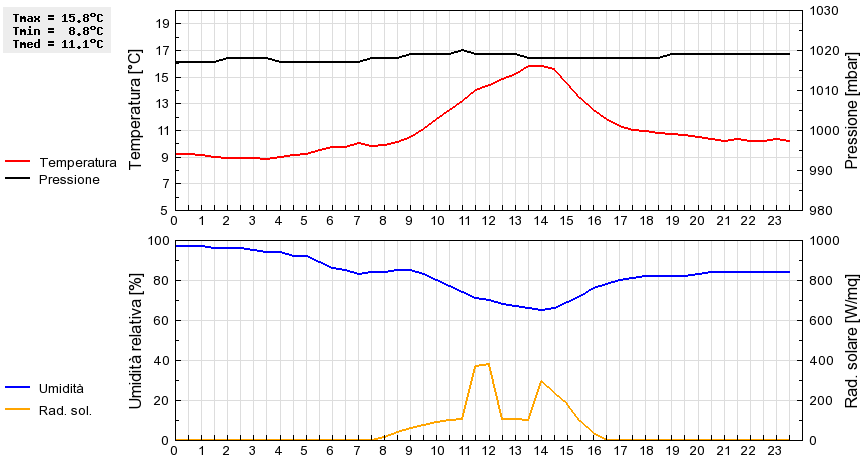 Grafico dati